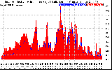 Solar PV/Inverter Performance Solar Radiation & Effective Solar Radiation per Minute