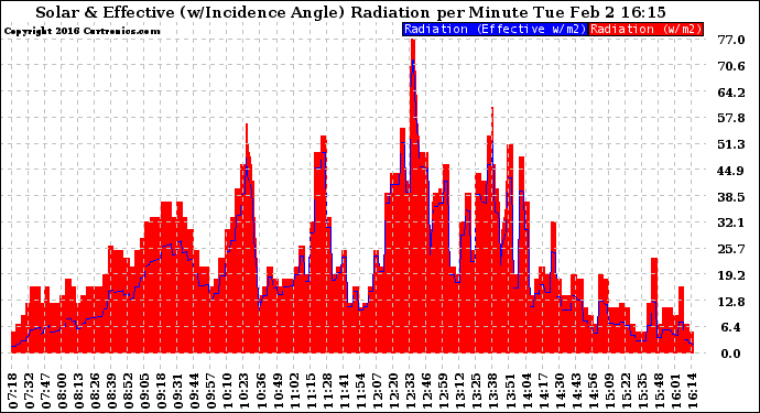 Solar PV/Inverter Performance Solar Radiation & Effective Solar Radiation per Minute