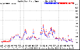 Solar PV/Inverter Performance Photovoltaic Panel Current Output