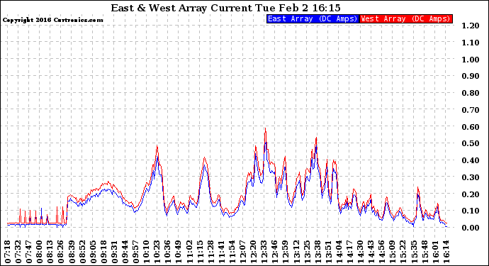 Solar PV/Inverter Performance Photovoltaic Panel Current Output