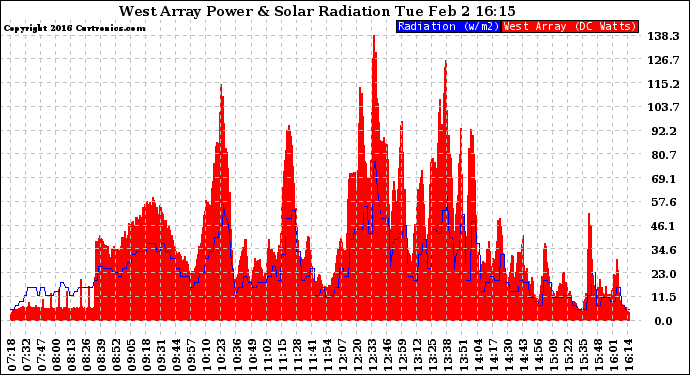 Solar PV/Inverter Performance West Array Power Output & Solar Radiation