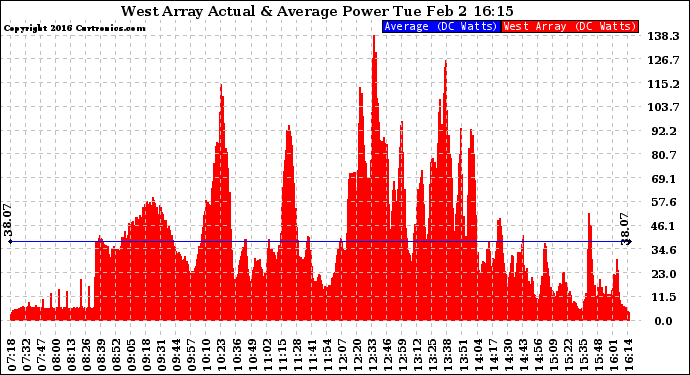 Solar PV/Inverter Performance West Array Actual & Average Power Output