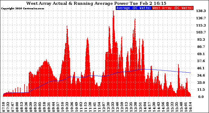 Solar PV/Inverter Performance West Array Actual & Running Average Power Output