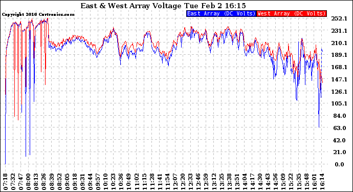 Solar PV/Inverter Performance Photovoltaic Panel Voltage Output