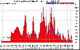 Solar PV/Inverter Performance East Array Power Output & Solar Radiation