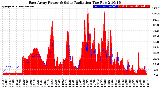 Solar PV/Inverter Performance East Array Power Output & Solar Radiation