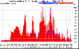 Solar PV/Inverter Performance East Array Power Output & Effective Solar Radiation