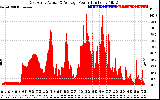 Solar PV/Inverter Performance East Array Actual & Average Power Output