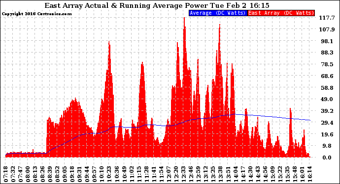 Solar PV/Inverter Performance East Array Actual & Running Average Power Output