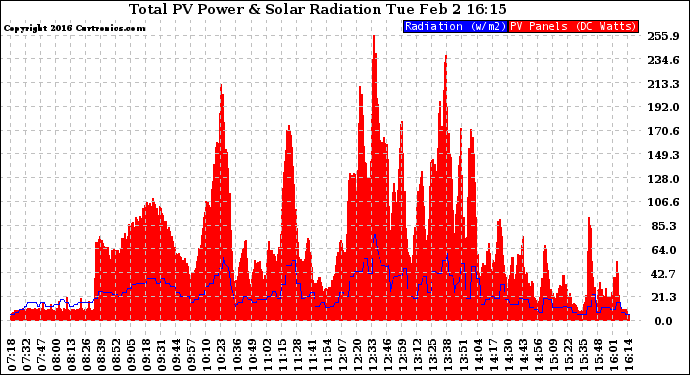 Solar PV/Inverter Performance Total PV Panel Power Output & Solar Radiation