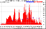 Solar PV/Inverter Performance Total PV Panel & Running Average Power Output