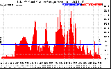 Solar PV/Inverter Performance Total PV Panel Power Output