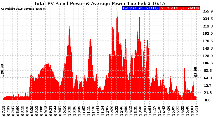 Solar PV/Inverter Performance Total PV Panel Power Output