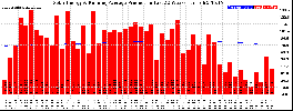 Milwaukee Solar Powered Home WeeklyProduction52RunningAvg
