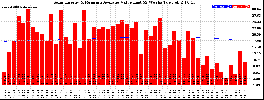 Milwaukee Solar Powered Home WeeklyProduction52ValueRunningAvg