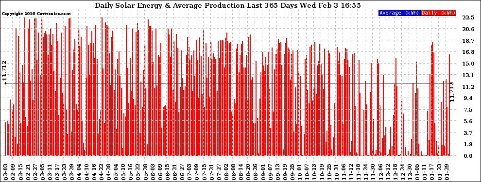 Solar PV/Inverter Performance Daily Solar Energy Production Last 365 Days