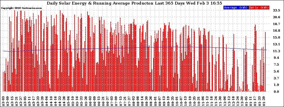 Solar PV/Inverter Performance Daily Solar Energy Production Running Average Last 365 Days