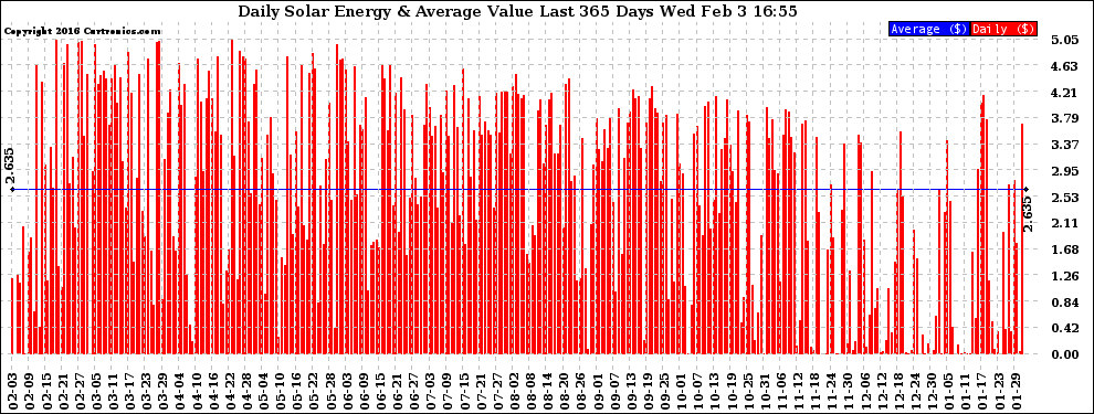 Solar PV/Inverter Performance Daily Solar Energy Production Value Last 365 Days