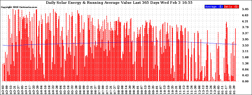 Solar PV/Inverter Performance Daily Solar Energy Production Value Running Average Last 365 Days