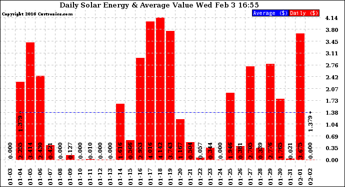 Solar PV/Inverter Performance Daily Solar Energy Production Value