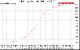 Solar PV/Inverter Performance Daily Energy Production