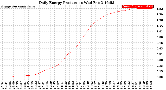 Solar PV/Inverter Performance Daily Energy Production