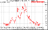 Solar PV/Inverter Performance Daily Energy Production Per Minute