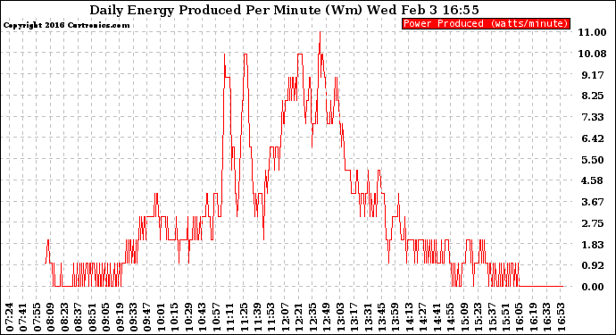 Solar PV/Inverter Performance Daily Energy Production Per Minute