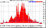 Solar PV/Inverter Performance Grid Power & Solar Radiation