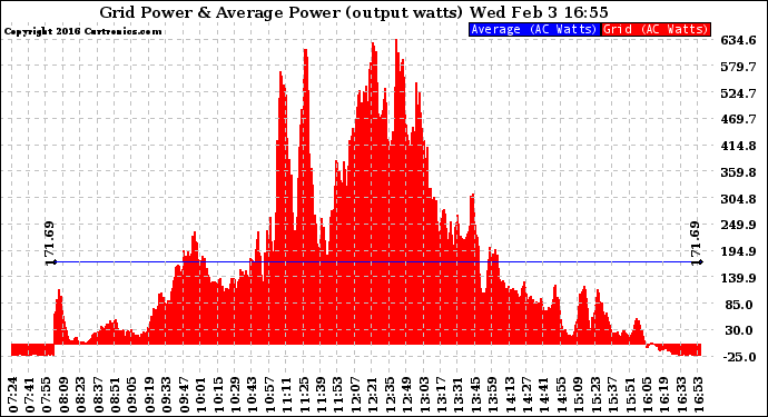 Solar PV/Inverter Performance Inverter Power Output