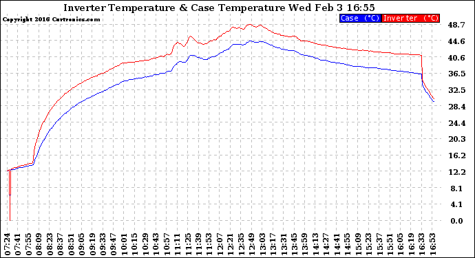 Solar PV/Inverter Performance Inverter Operating Temperature