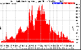 Solar PV/Inverter Performance Solar Radiation & Day Average per Minute