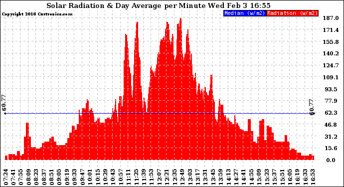 Solar PV/Inverter Performance Solar Radiation & Day Average per Minute