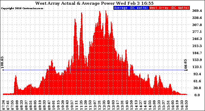 Solar PV/Inverter Performance West Array Actual & Average Power Output