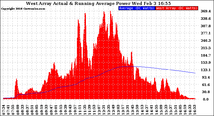 Solar PV/Inverter Performance West Array Actual & Running Average Power Output