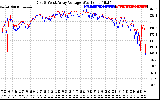 Solar PV/Inverter Performance Photovoltaic Panel Voltage Output