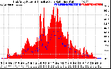 Solar PV/Inverter Performance East Array Power Output & Effective Solar Radiation