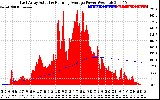 Solar PV/Inverter Performance East Array Actual & Running Average Power Output