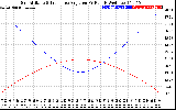 Solar PV/Inverter Performance Sun Altitude Angle & Sun Incidence Angle on PV Panels