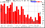 Solar PV/Inverter Performance Weekly Solar Energy Production