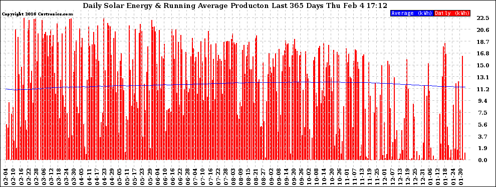 Solar PV/Inverter Performance Daily Solar Energy Production Running Average Last 365 Days