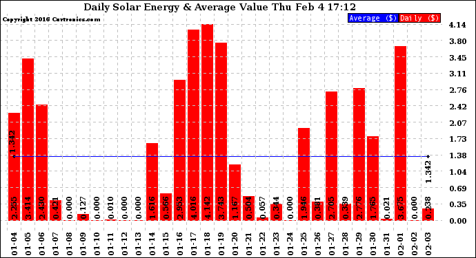 Solar PV/Inverter Performance Daily Solar Energy Production Value