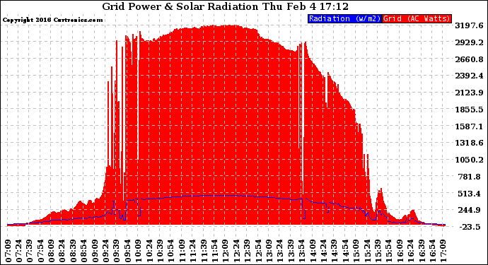 Solar PV/Inverter Performance Grid Power & Solar Radiation