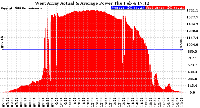 Solar PV/Inverter Performance West Array Actual & Average Power Output