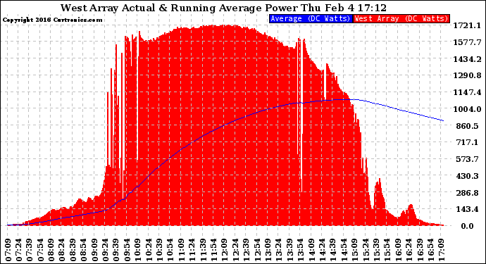 Solar PV/Inverter Performance West Array Actual & Running Average Power Output