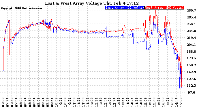 Solar PV/Inverter Performance Photovoltaic Panel Voltage Output