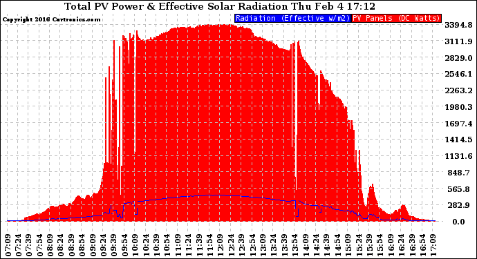 Solar PV/Inverter Performance Total PV Panel Power Output & Effective Solar Radiation