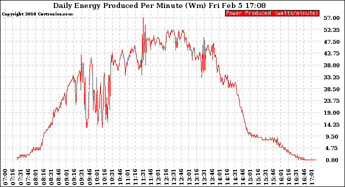 Solar PV/Inverter Performance Daily Energy Production Per Minute