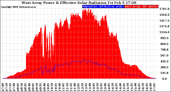 Solar PV/Inverter Performance West Array Power Output & Effective Solar Radiation