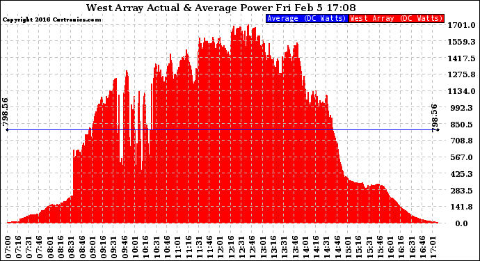 Solar PV/Inverter Performance West Array Actual & Average Power Output